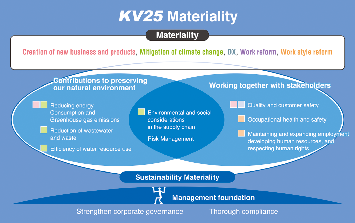 KV25 materiality