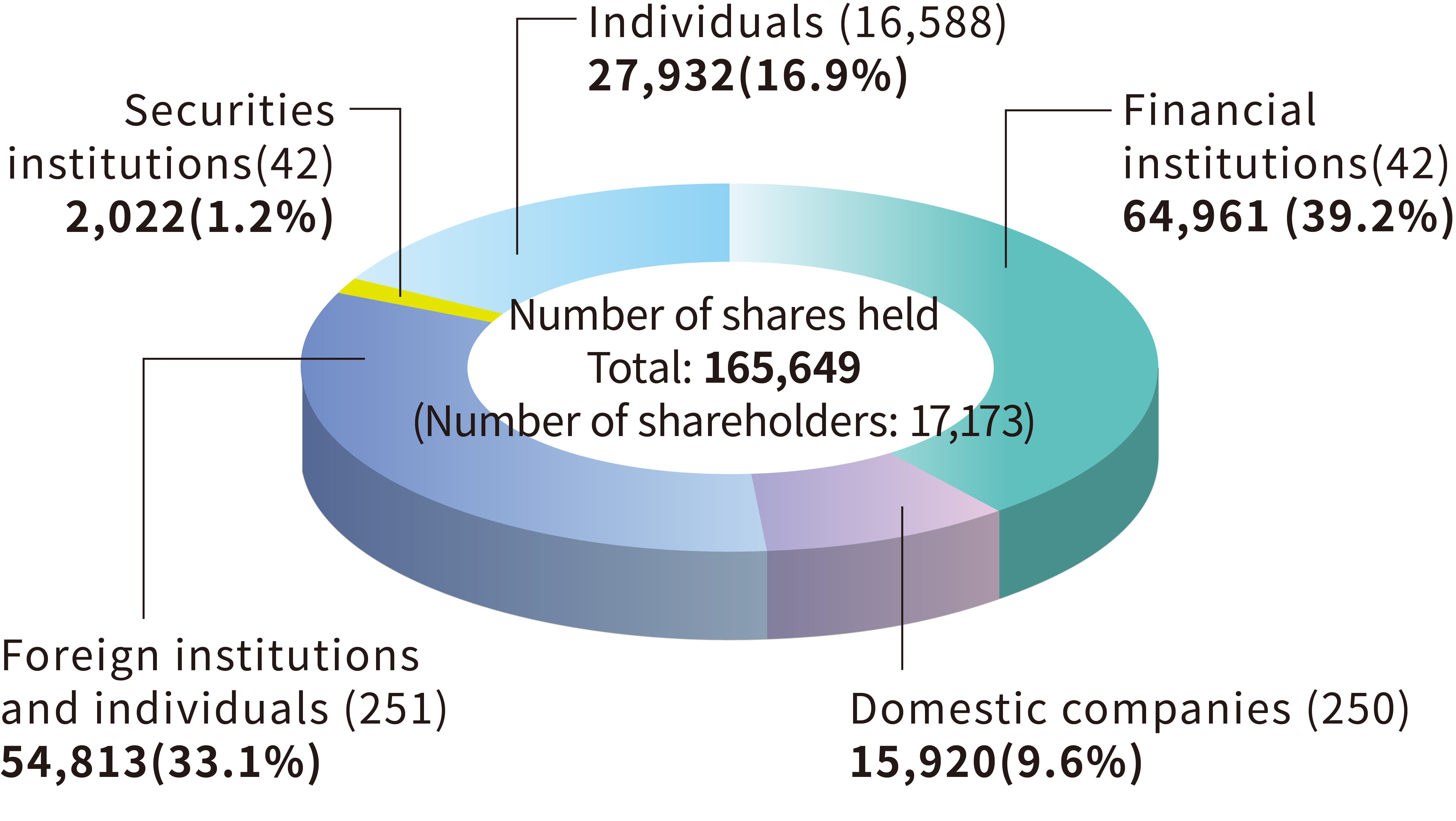 Breakdown of shareholders