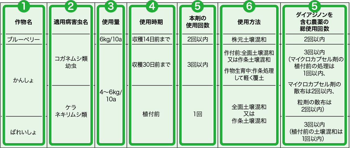 適用表の読み方