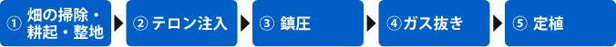 1.畑の掃除・耕起・整地→2.テロン注入→3.鎮圧→4.ガス抜き→5.定植