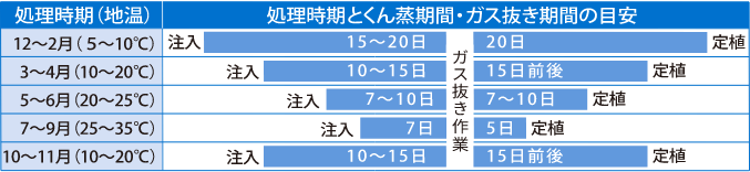 処理時期処理時期（地温）｜処理時期とくん蒸期間・ガス抜き期間の目安