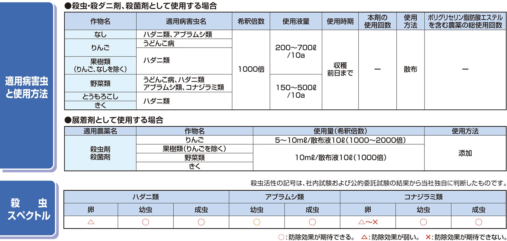 フーモン適用表