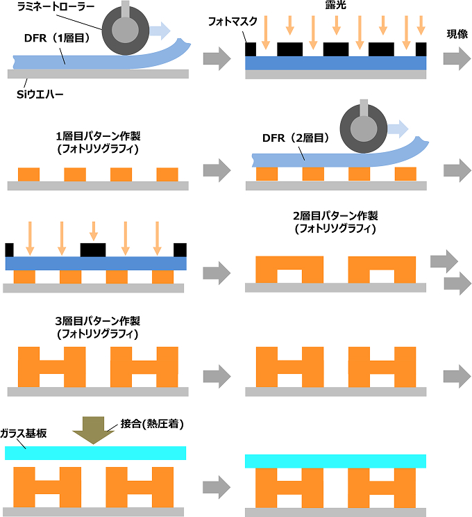 プロセスフロー