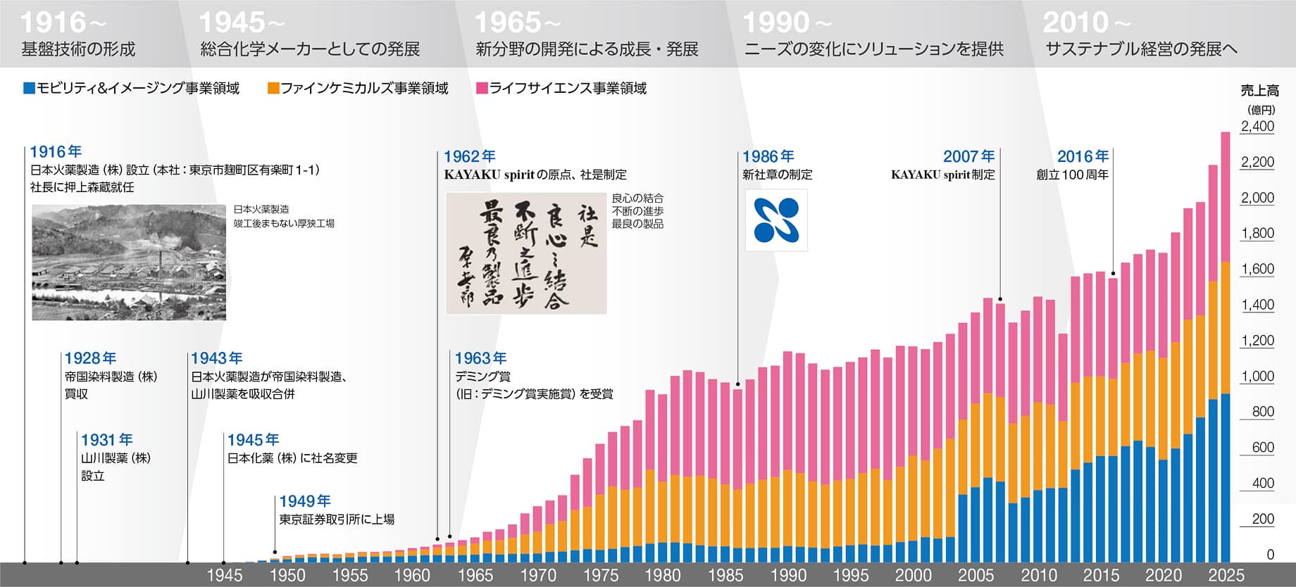日本化薬グループの沿革と売上高の推移