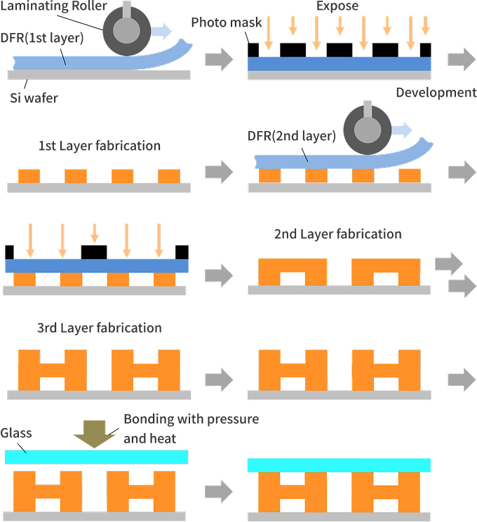 Process Flow of Fabrication