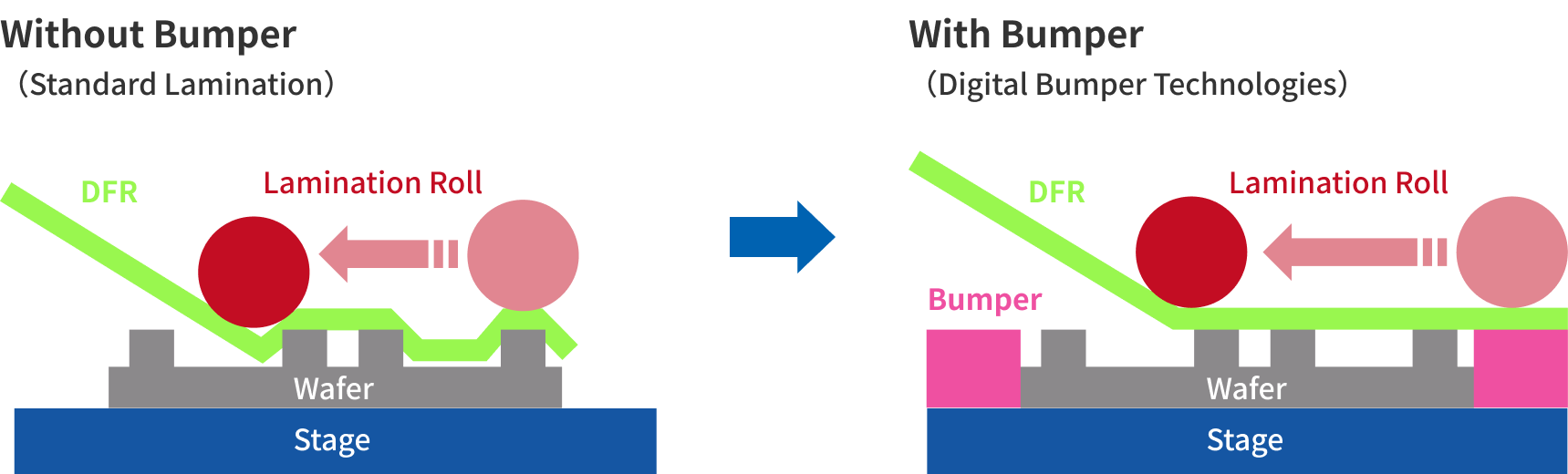 Bumper with and without comparison