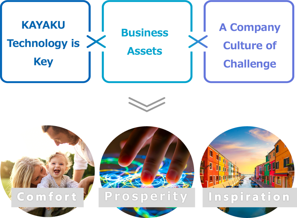 カギとなるKAYAKUの技術と事業アセット、チャレンジする企業文化によって安心・豊かさ・感動を生み出す概念図