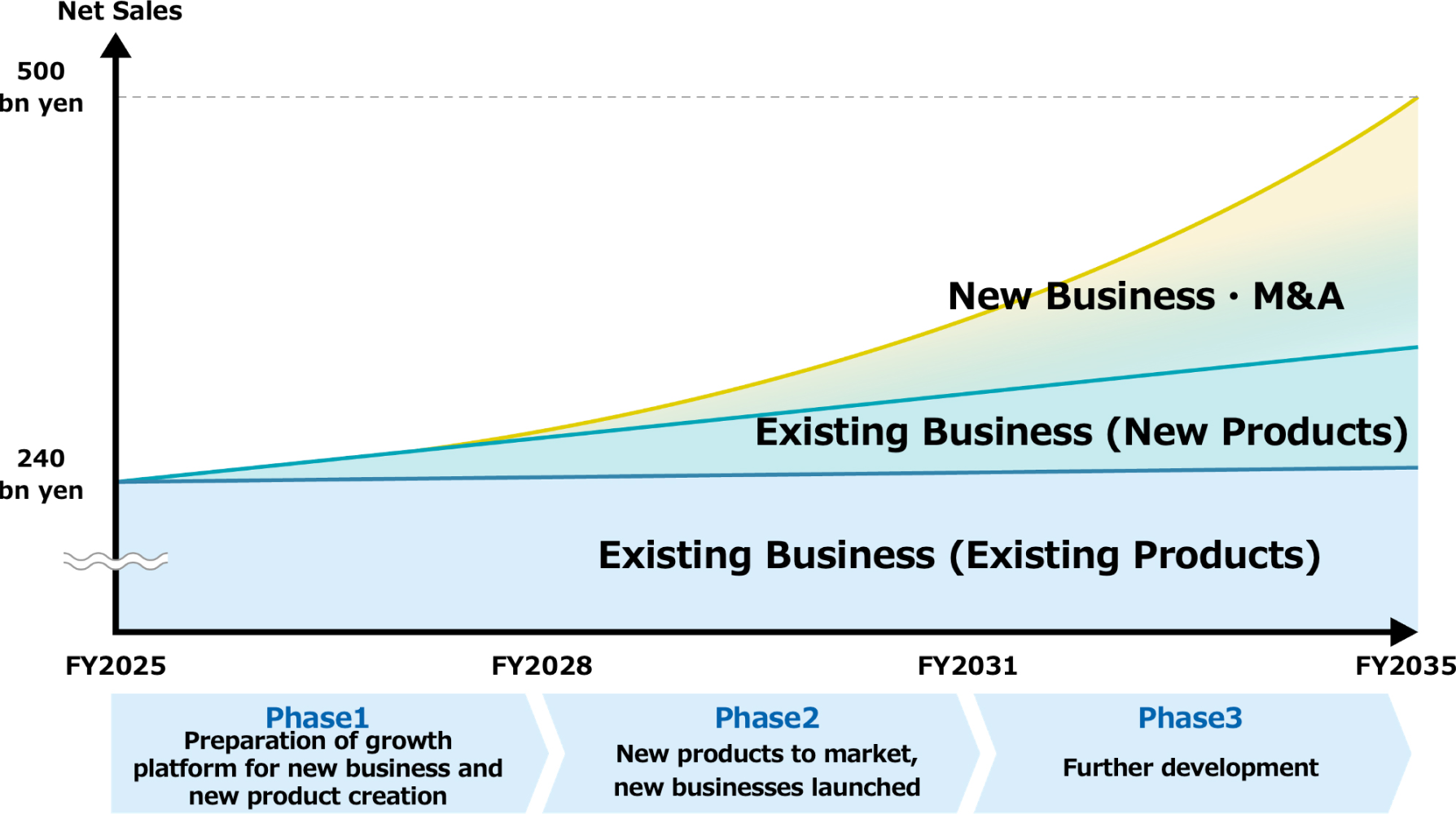 Evolution2035 Target to show a concept diagram