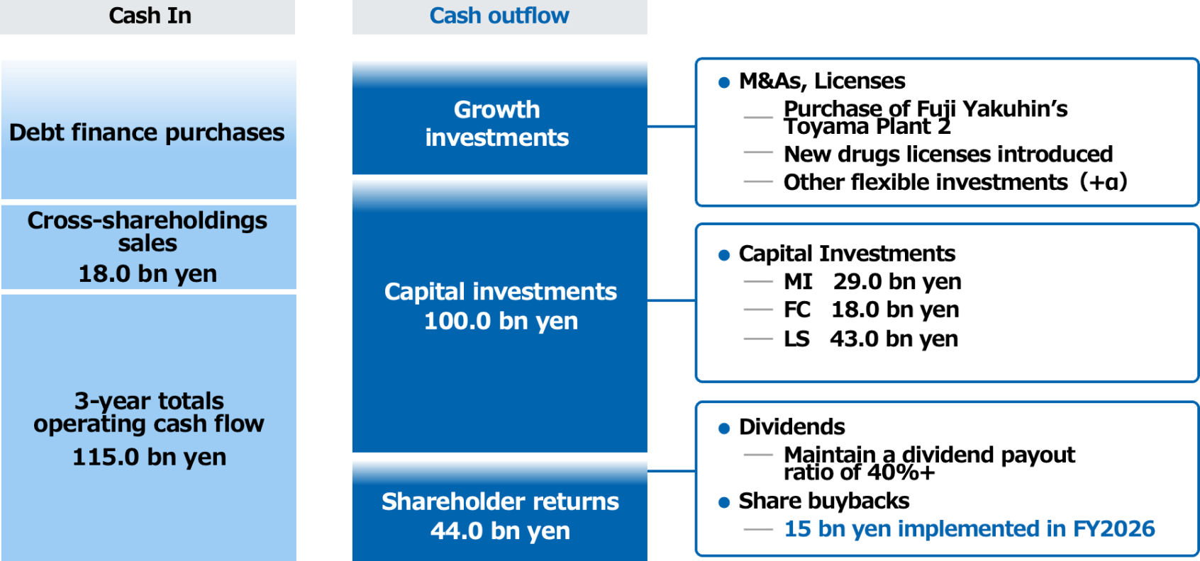 Cash In and Cash Out for Phase1