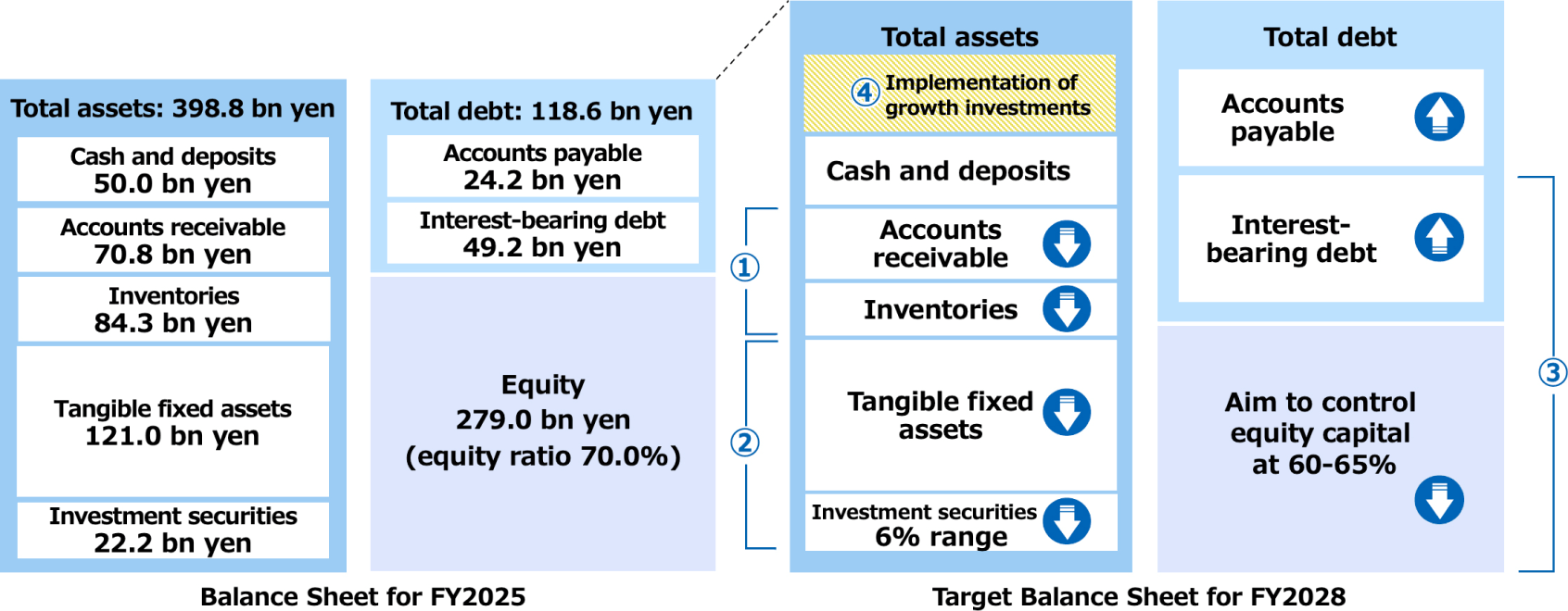 Balance Sheet Control