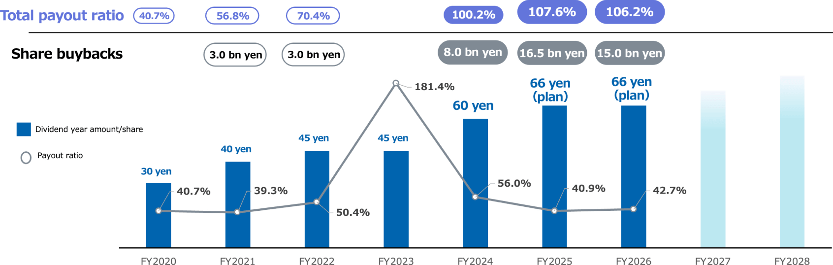 Shareholder Returns Policy