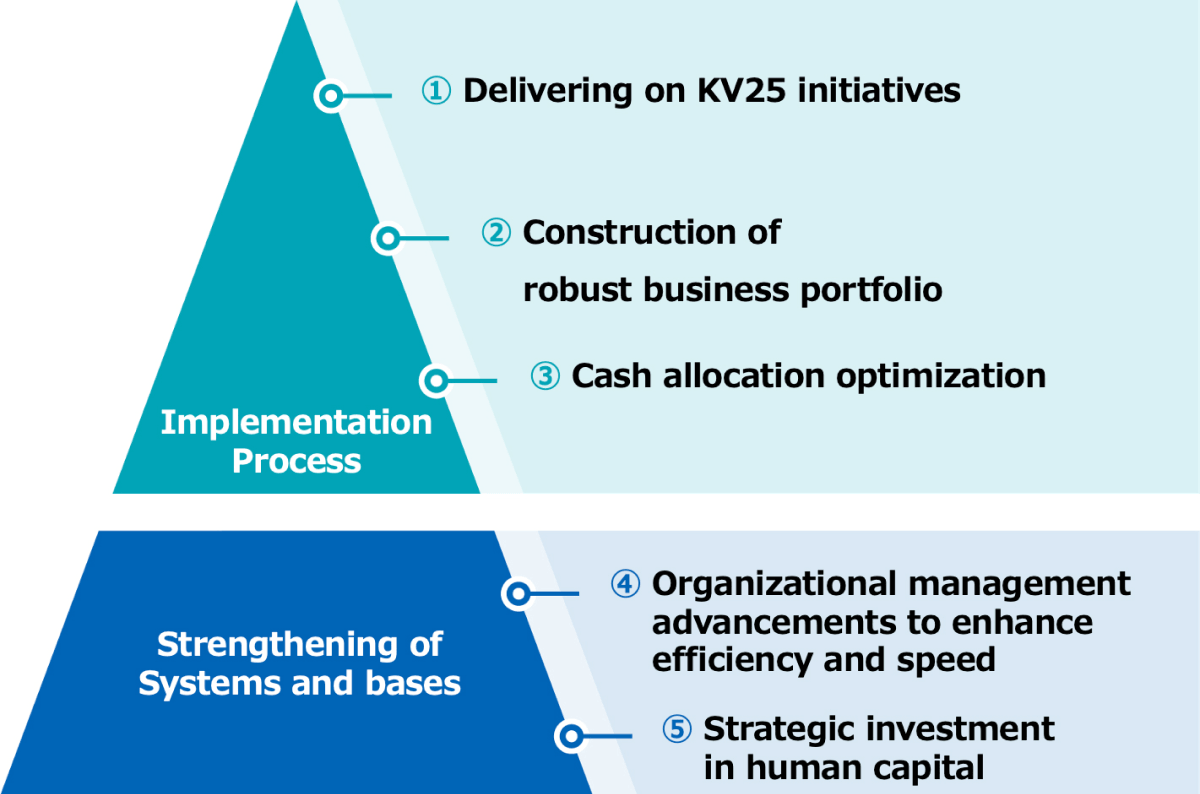 Phase1 Key Companywide Initiatives