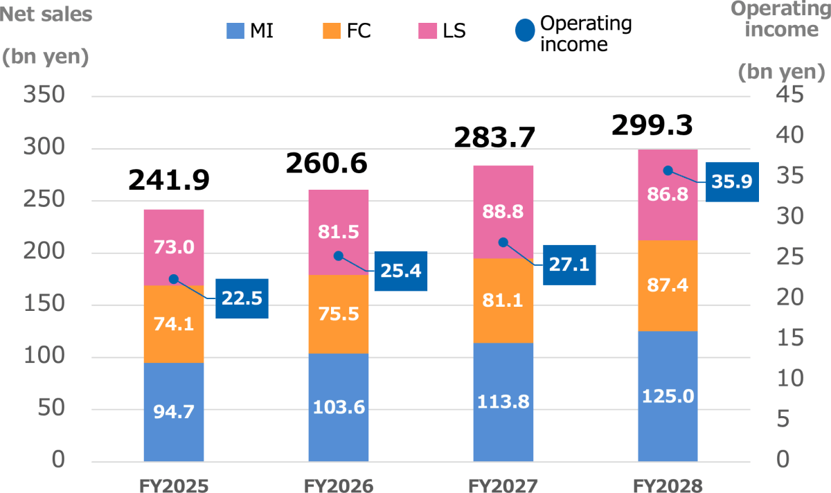 Net sales/ Operating income Breakdown