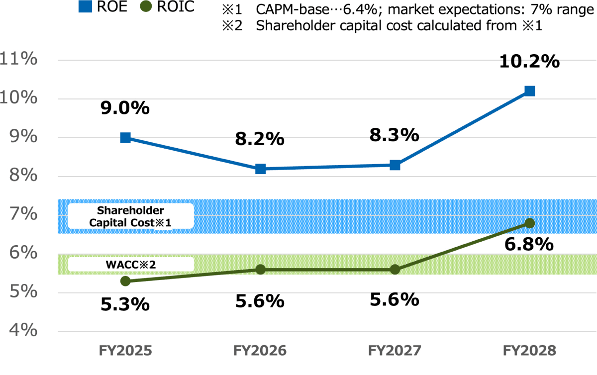 ROE/ ROIC (after-tax) breakdown