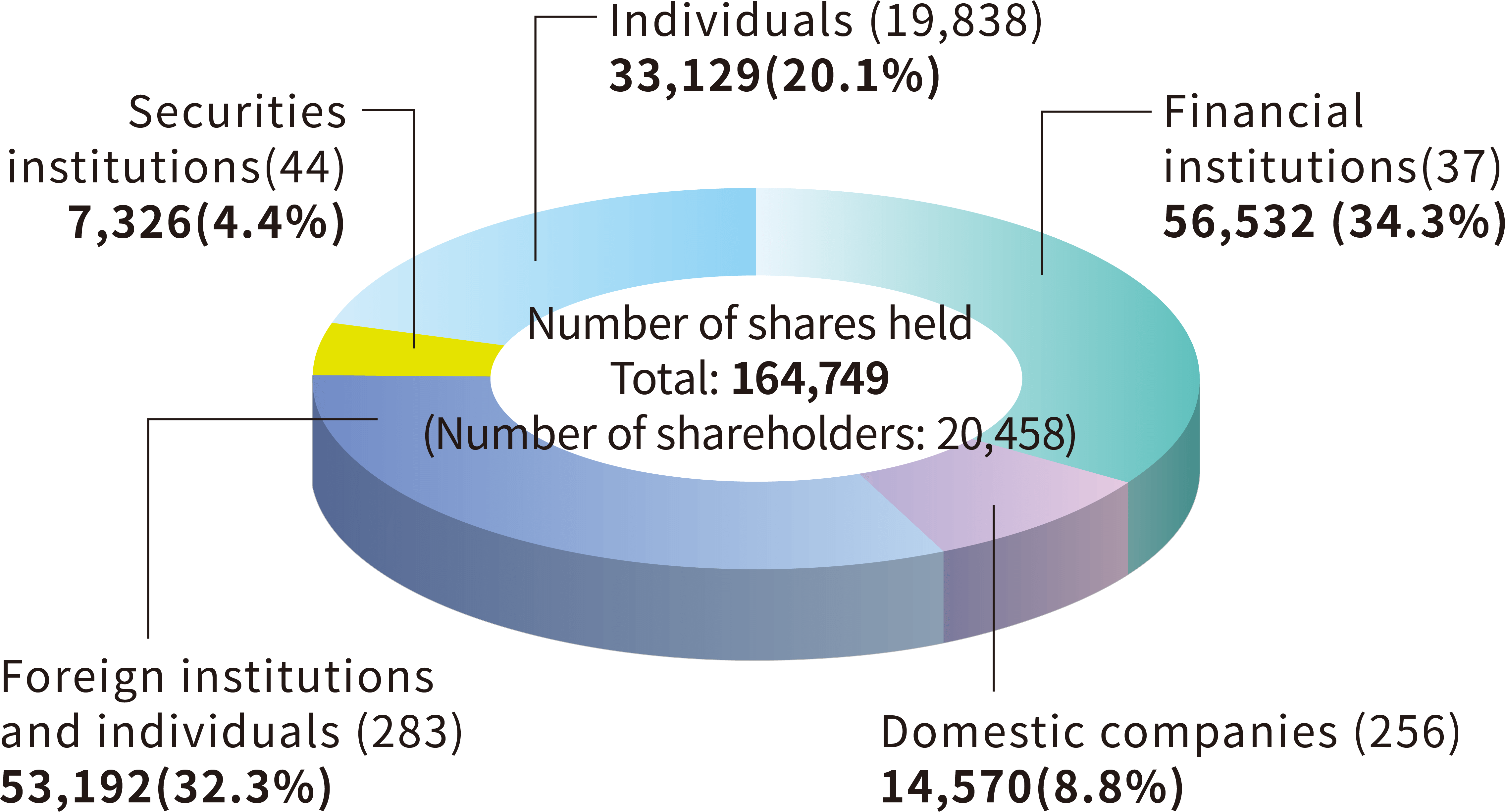 Breakdown of shareholders