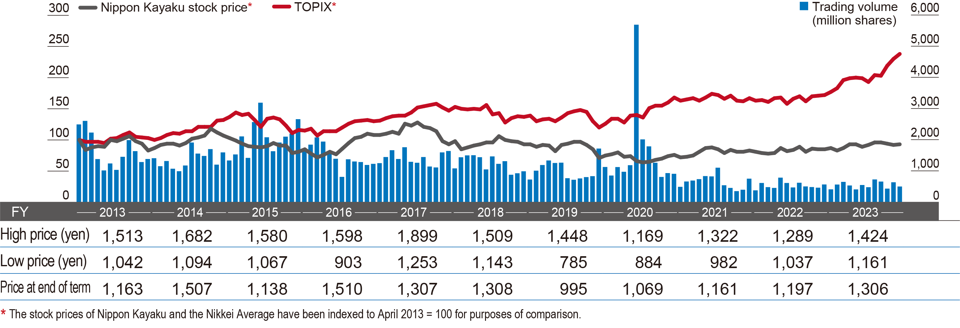 11-Year Trend in Stock Price and Trading Volume