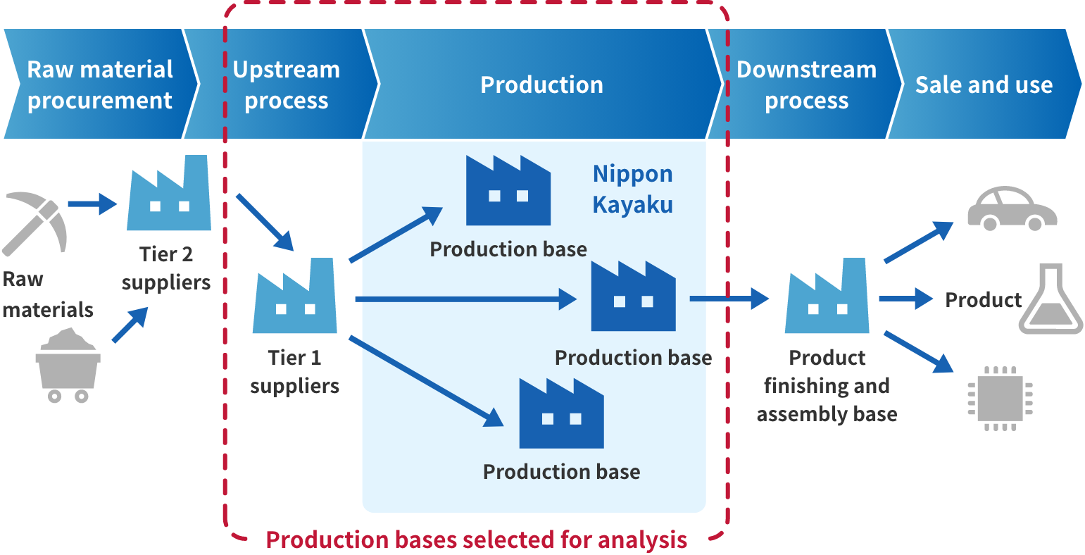 Schematic Diagram of the Main Value Chain 