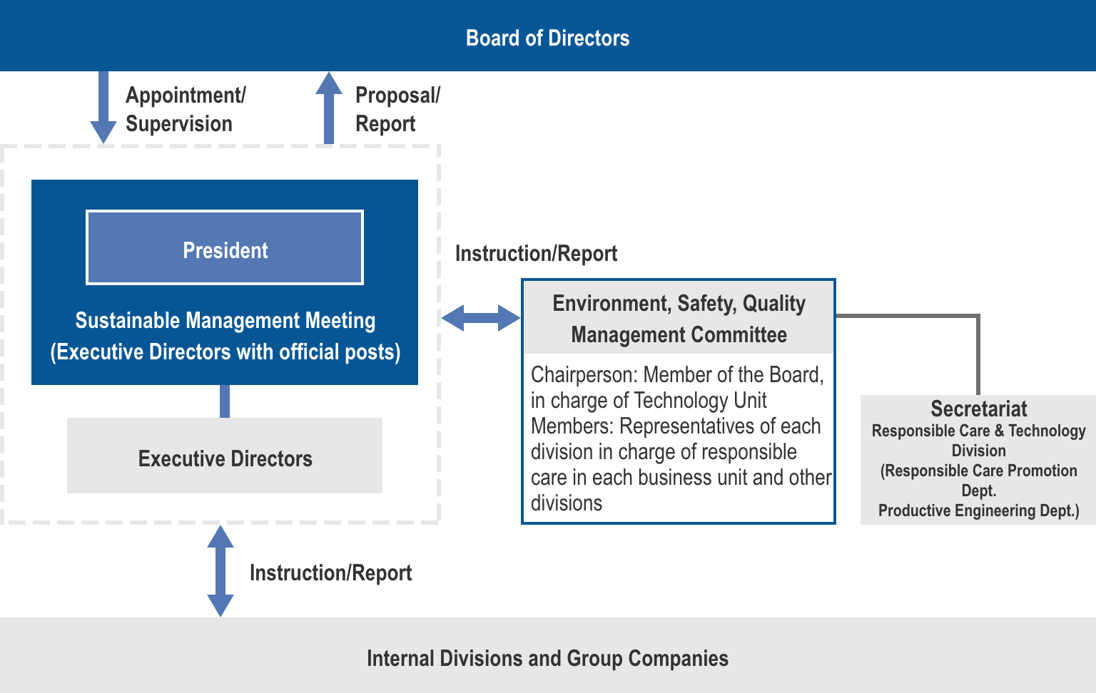 Governance