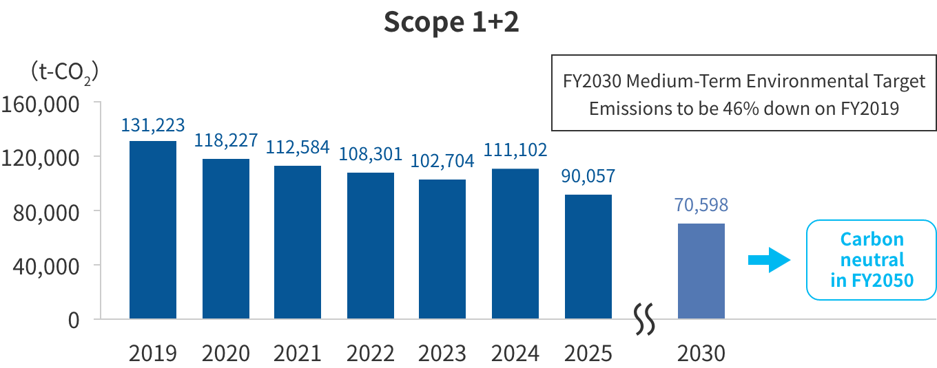 Scope1+2
