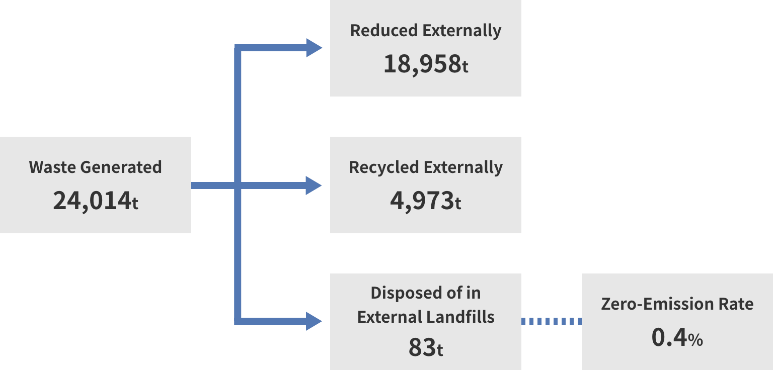 FY2025 Waste Generation and Treatment Flow (Japan)