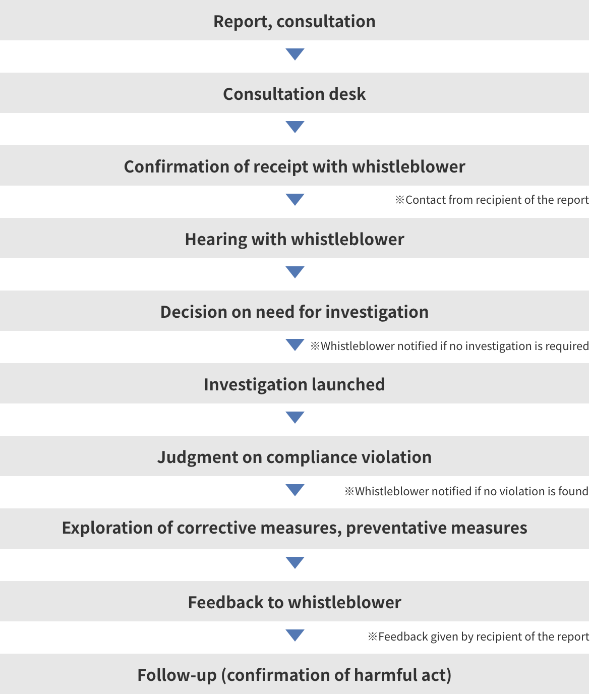 Whistleblowing Process