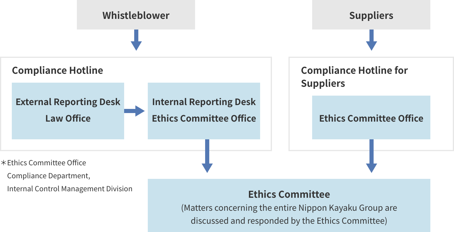 Whistleblowing and Consultation (Hotline System Diagram)
