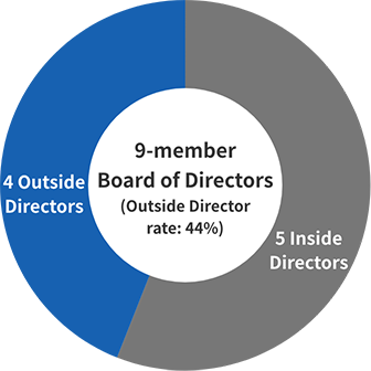 Board Member breakdown
