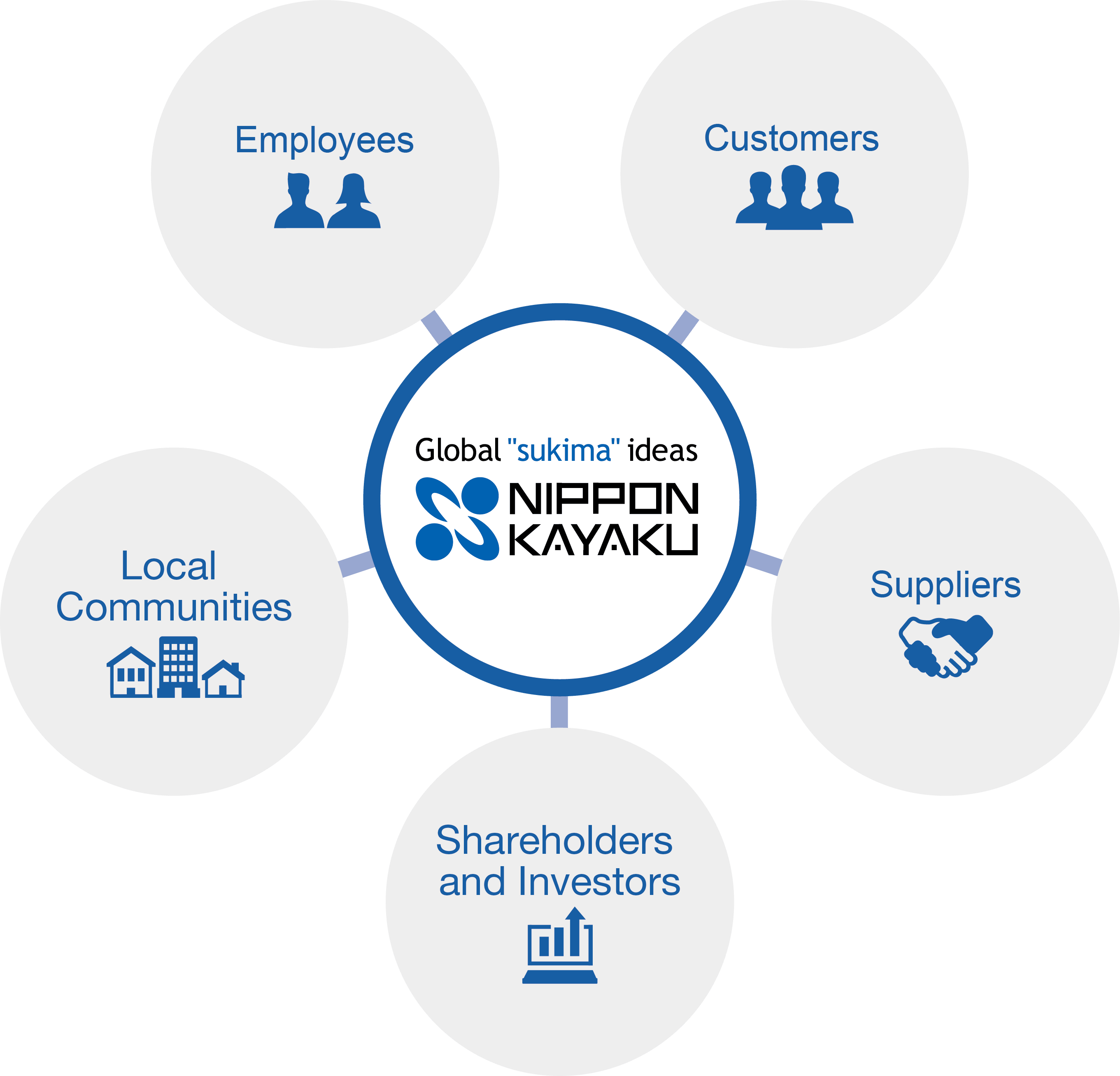 Stakeholders of the Nippon Kayaku Group