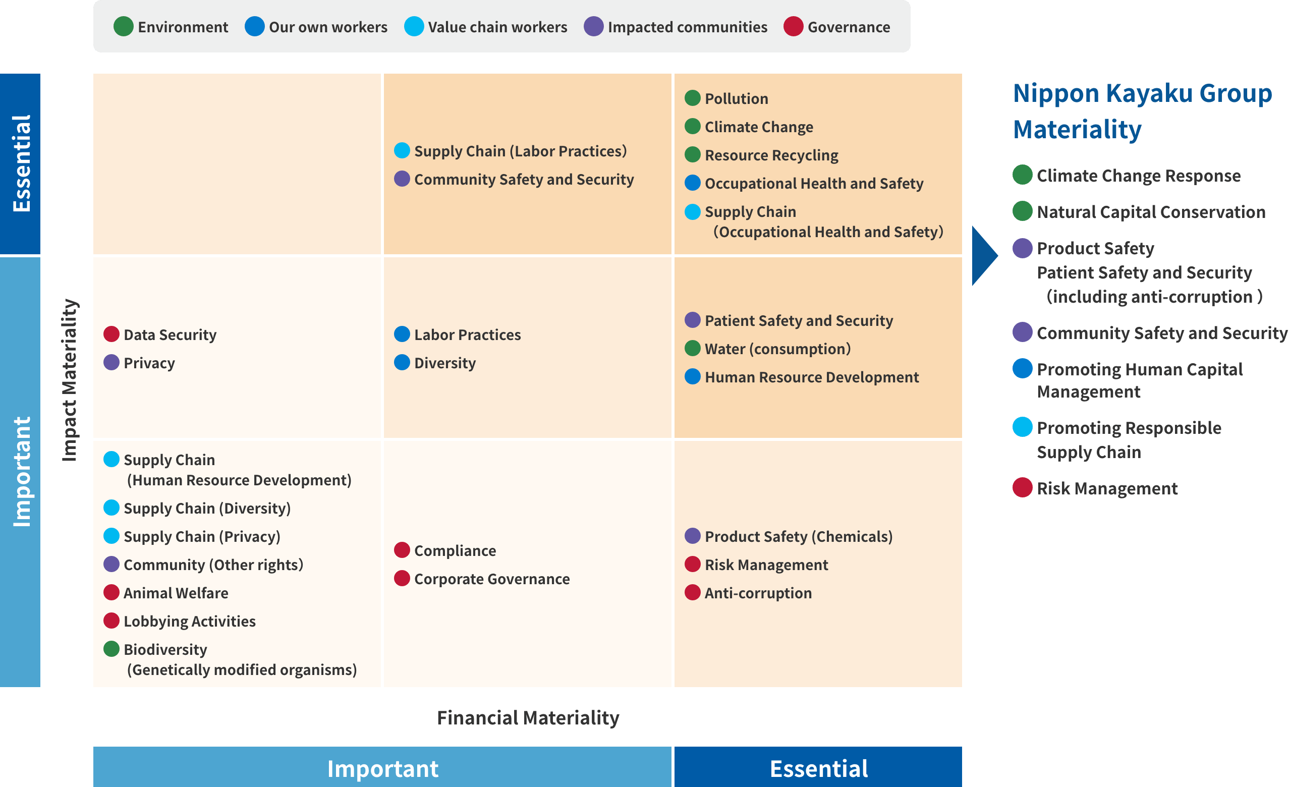 Materiality Matrix