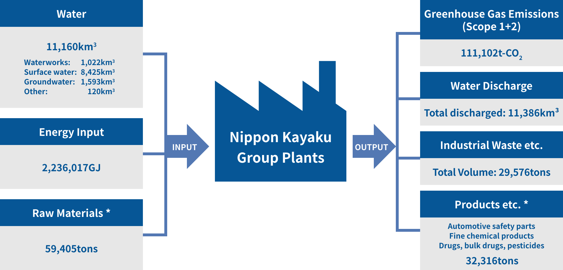 Material Flow of Business Activities (FY2024)