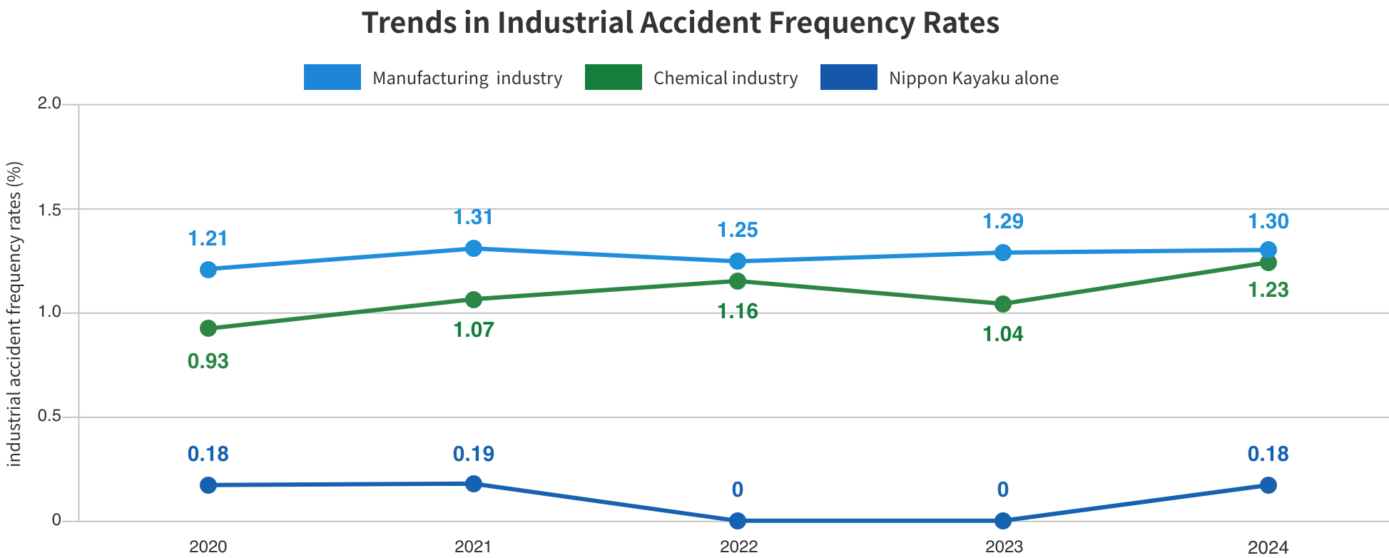 Trends in Industrial Accident Frequency Rates