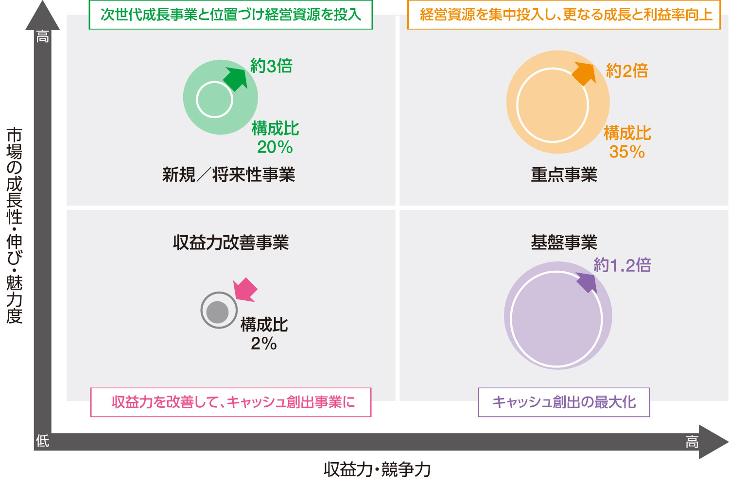 事業ポートフォリオの変革（矢印は2023年度比の2030年の目標）