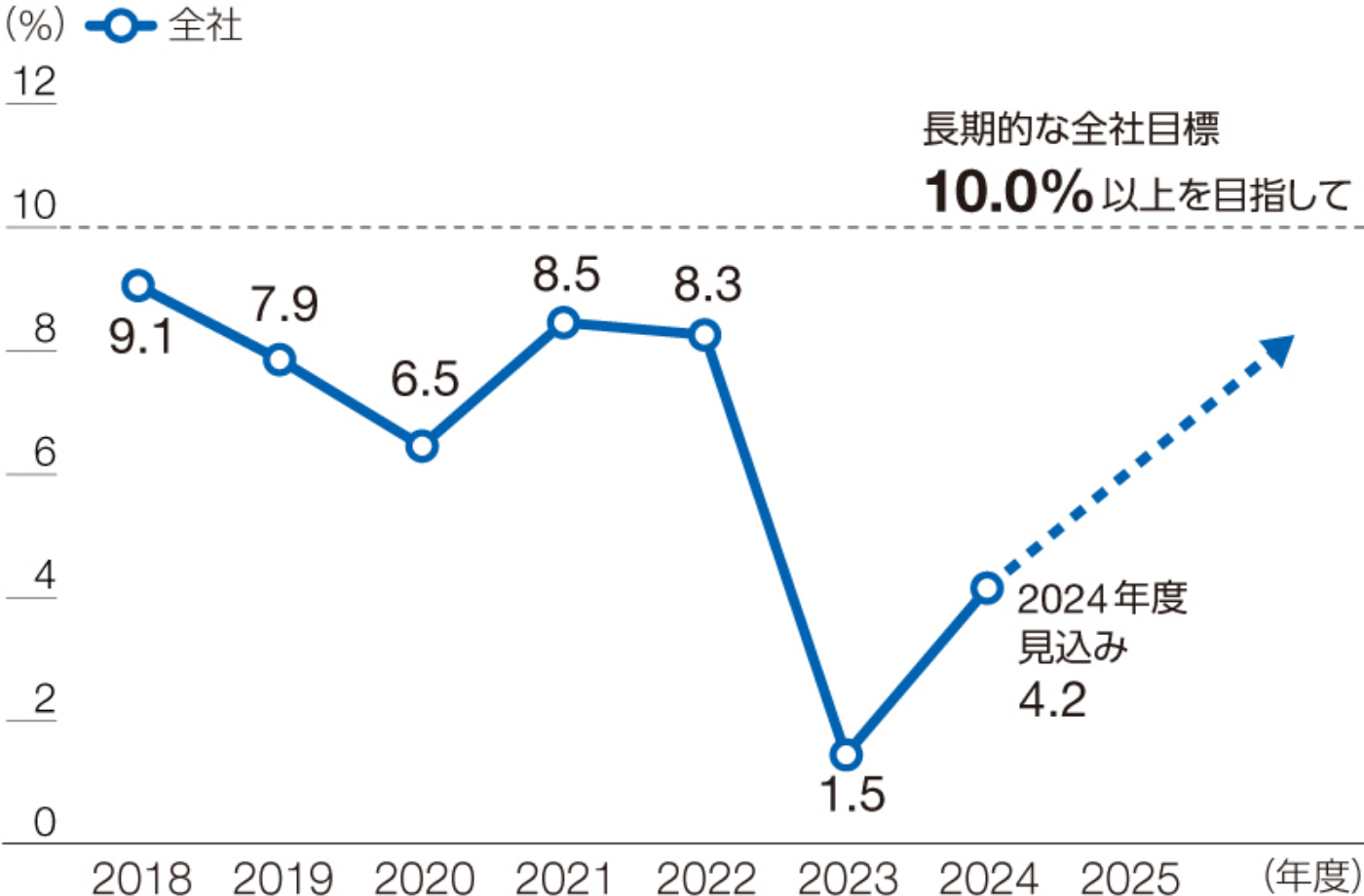 全社ROICの推移
