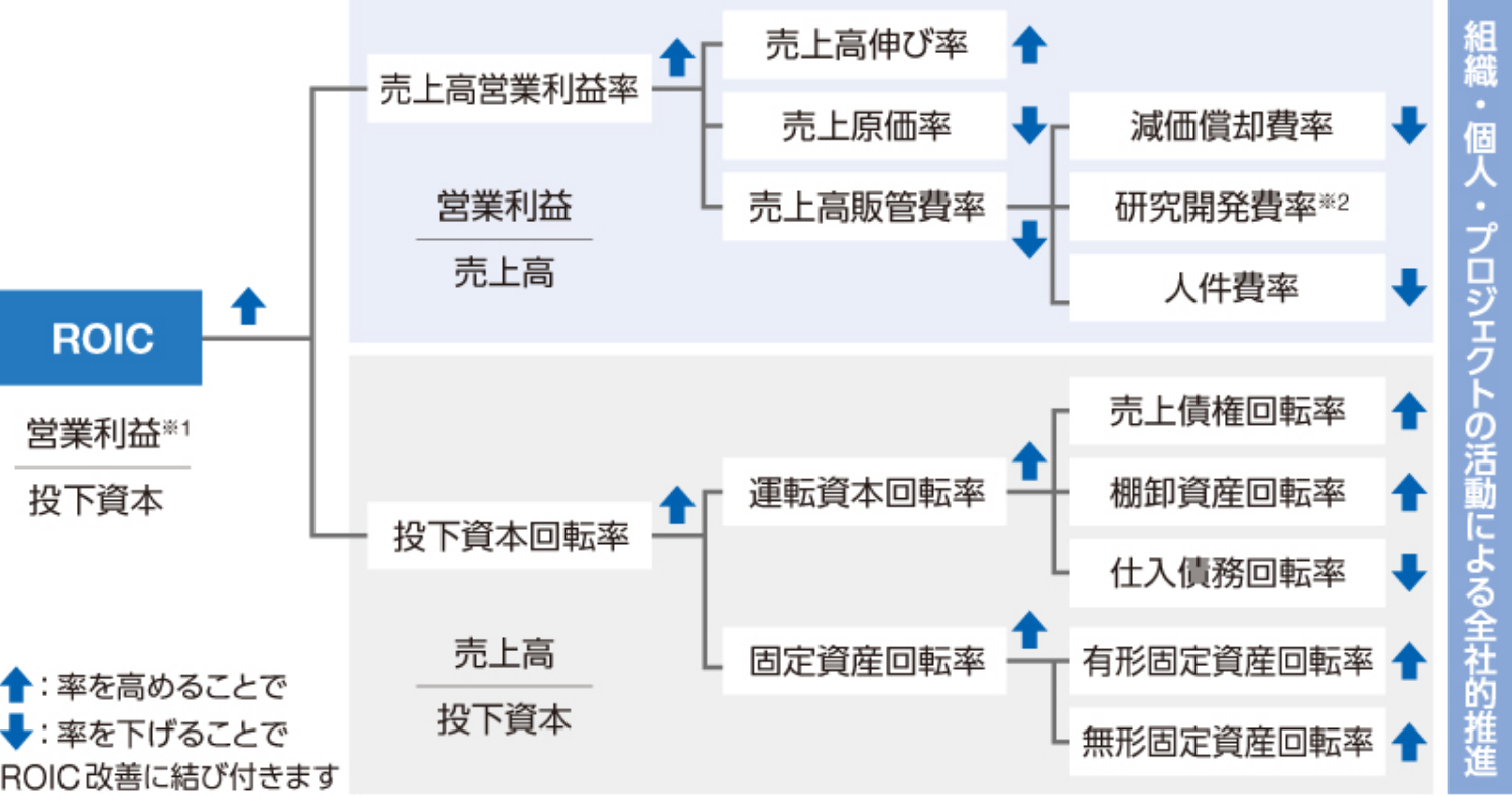 従業員のeラーニングに使用しているROICツリー