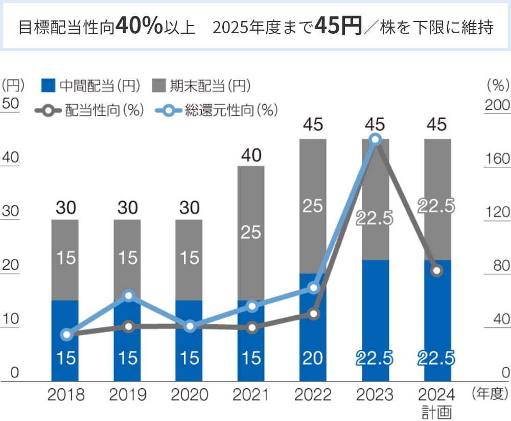 目標配当性向40%以上　2025年度まで45円／株を下限に維持