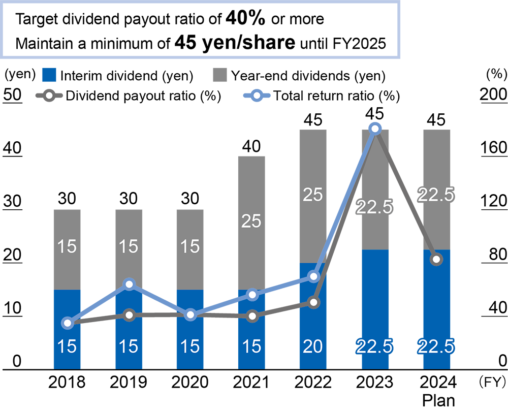 Target dividend payout ratio of 40% or more Maintain a minimum of 45 yen/share until FY2025