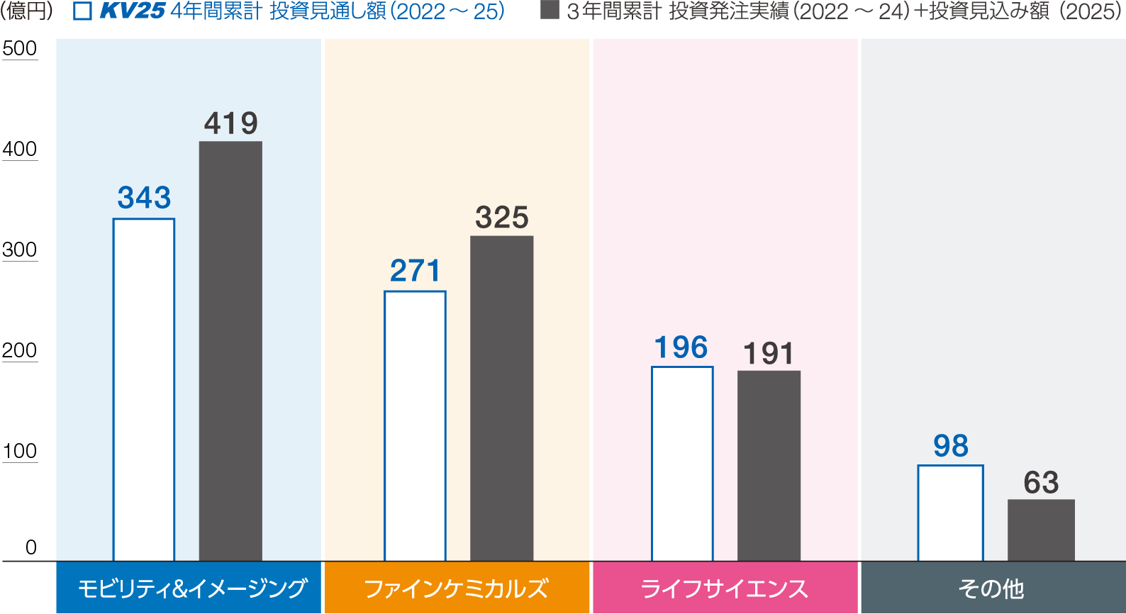 設備投資の進捗