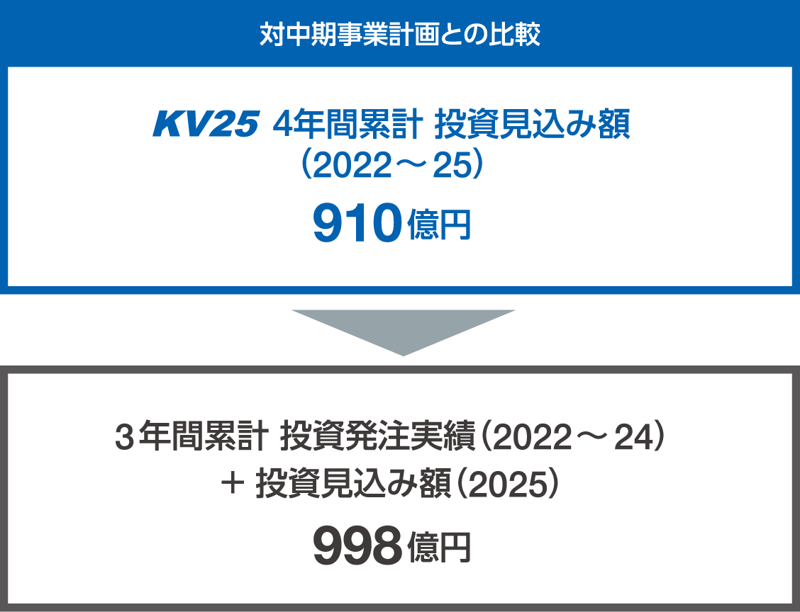 設備投資の進捗