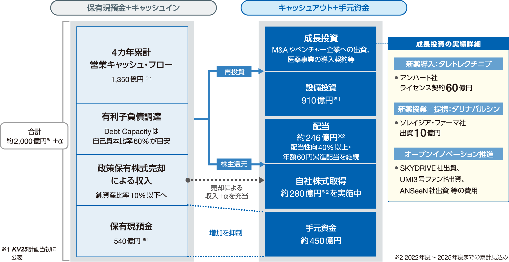 KV25期間のキャッシュ・アロケーションの考え方について