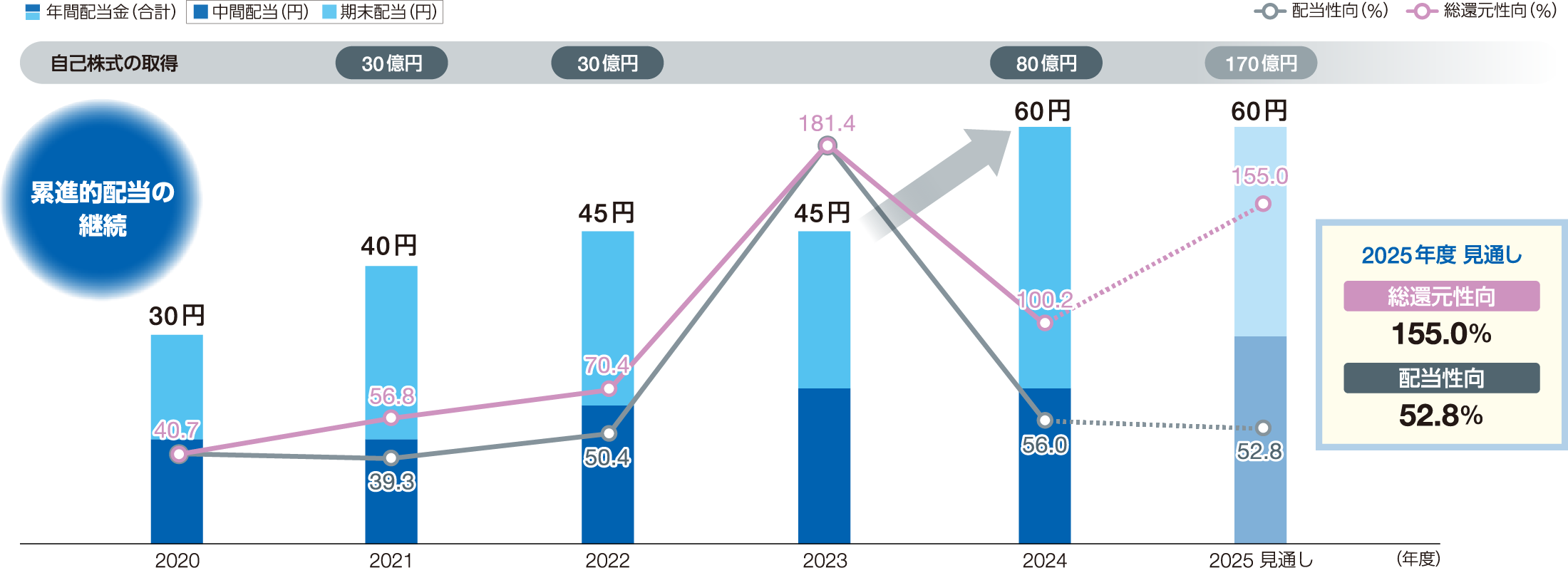 株主還元の方針