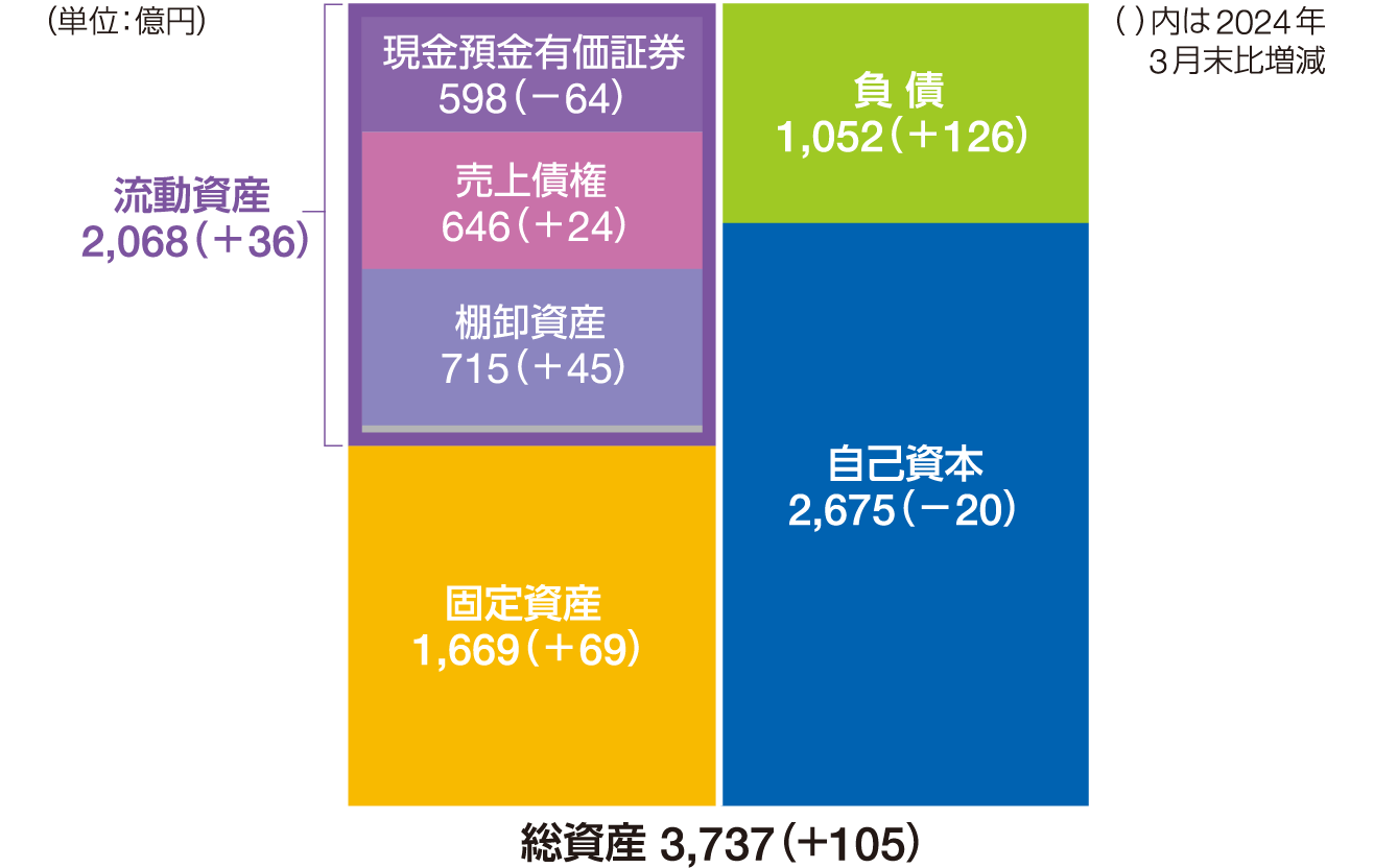 2024年3月末 財政状態