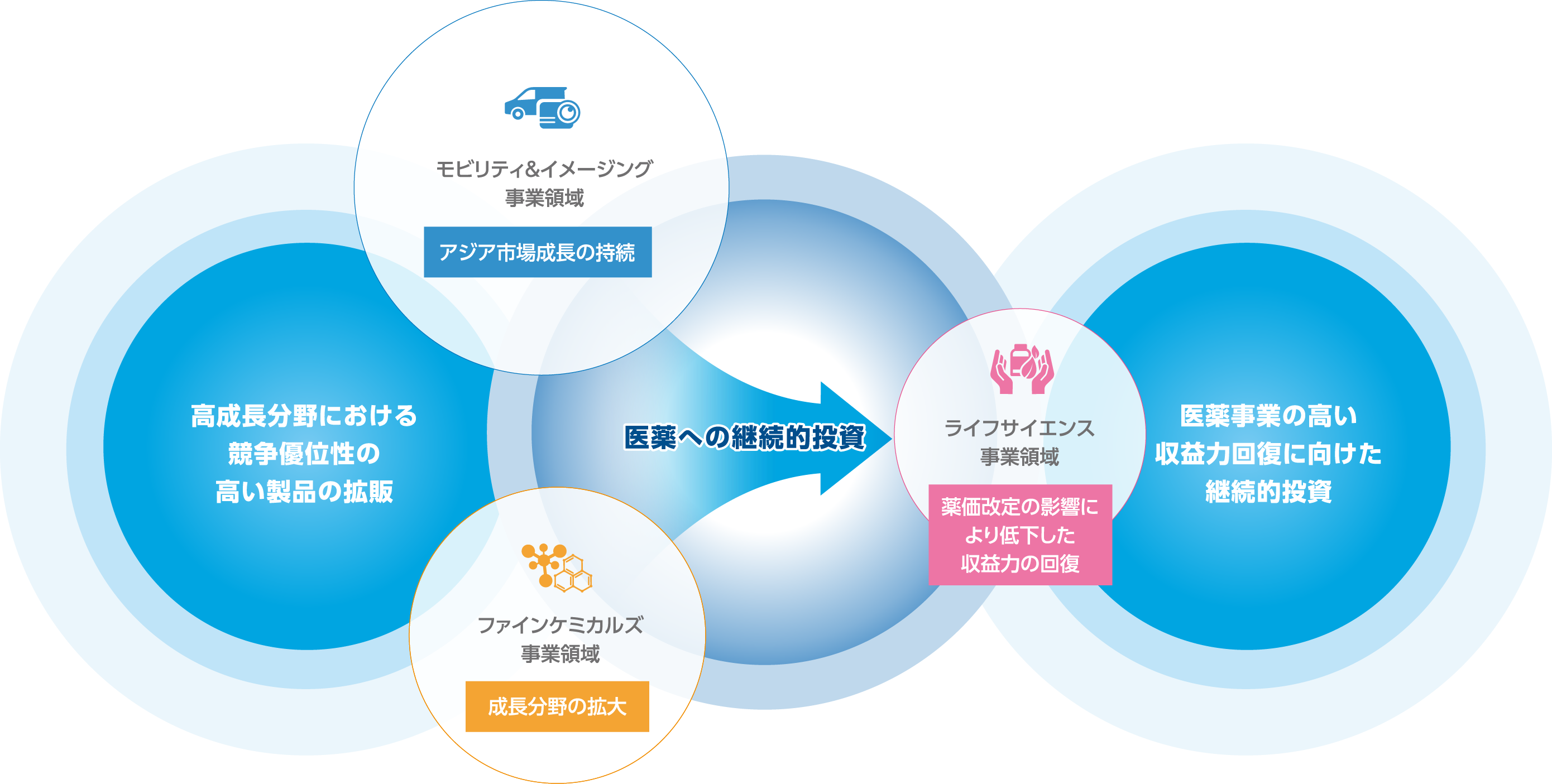 全社的な収益力強化のための事業領域の位置づけ