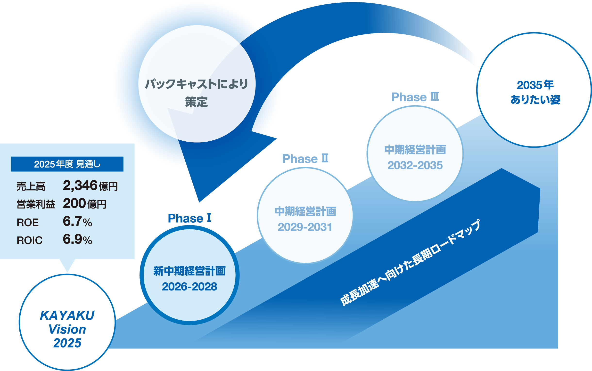 次期中期経営計画に向けて～未来を見据えたサステナブル経営で、ありたい姿を実現する～
