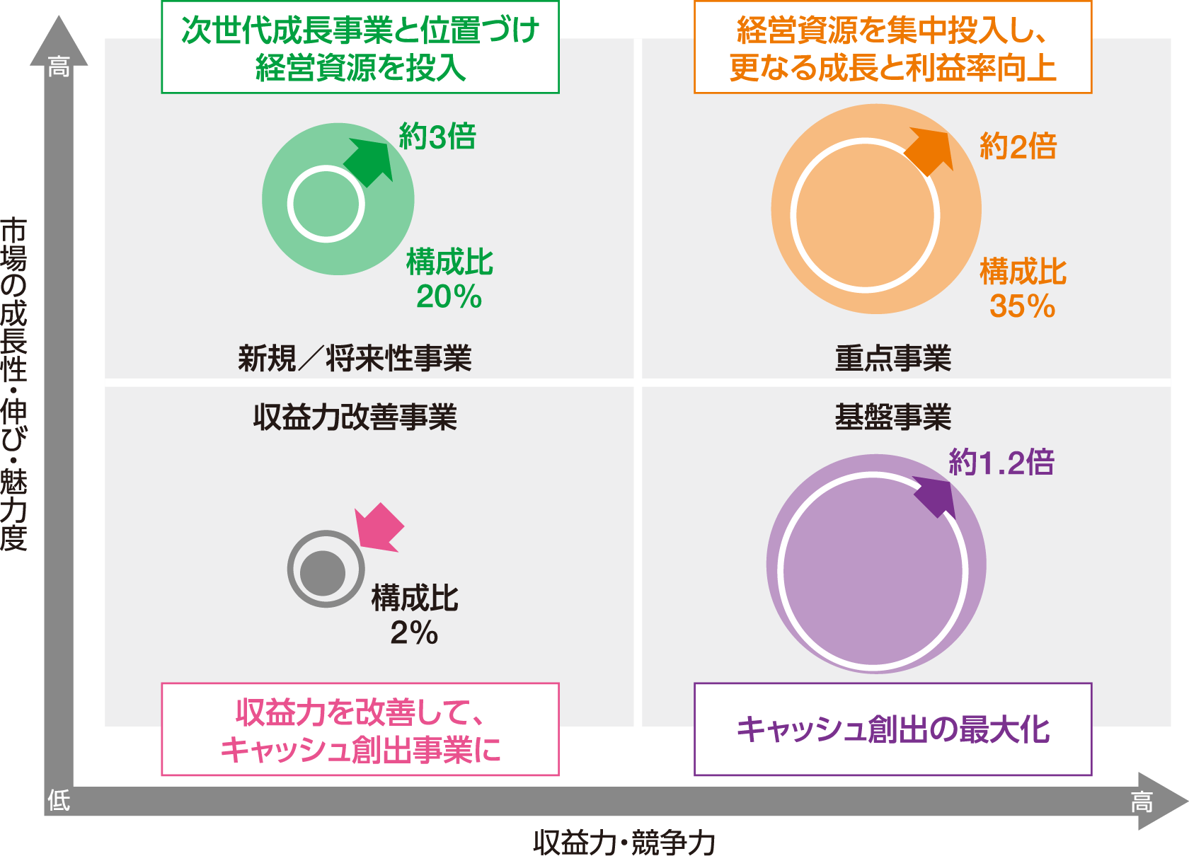 事業ポートフォリオの強化