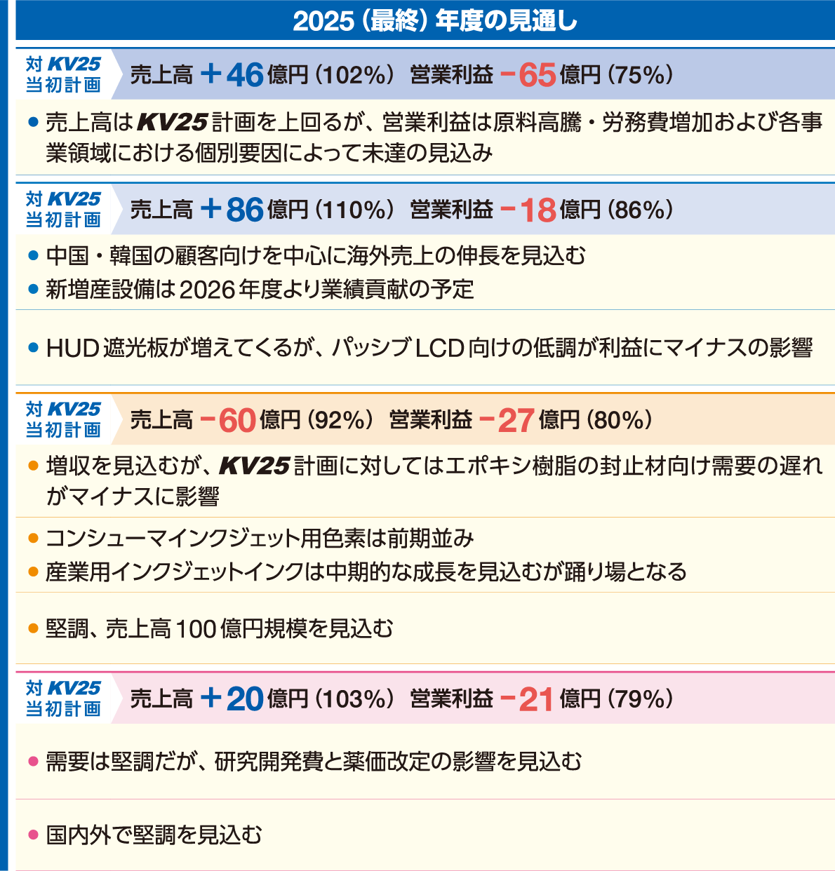 KV25：2024年度までの進捗と最終2025年度の見通し