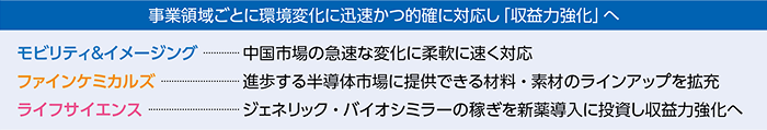 事業領域ごとに環境変化に迅速かつ的確に対応し「収益力強化」へ