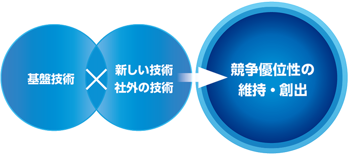 基盤技術×新しい技術・社外の技術→競争優位性の維持・創出