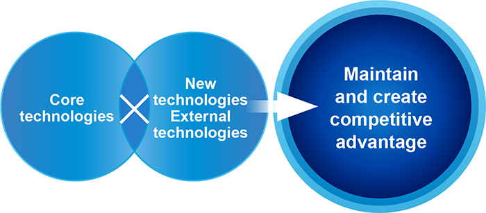 Core technologies × New technologies External technologies → Maintain and create competitive advantage