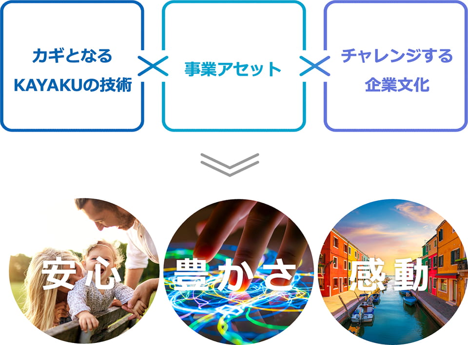 カギとなるKAYAKUの技術と事業アセット、チャレンジする企業文化によって安心・豊かさ・感動を生み出す概念図