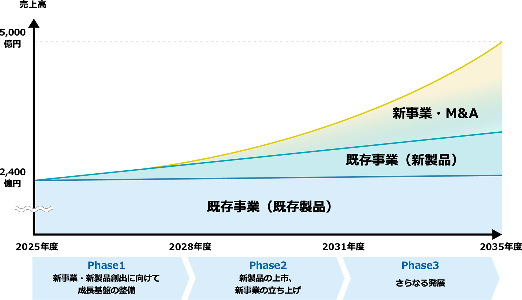 Evolution2035 の目標を示す概念図